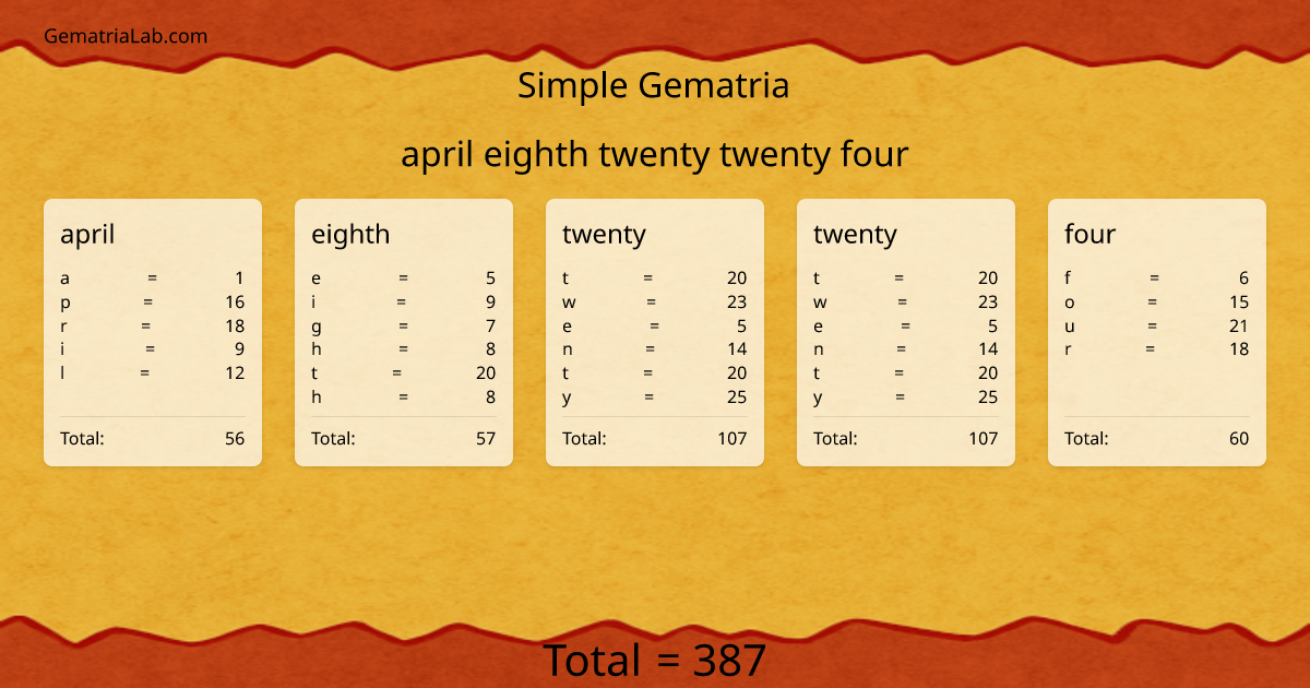 april eighth twenty twenty four in simple Gematria